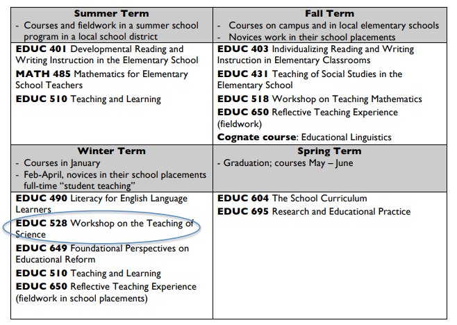Table 3.1 Teacher Education Program Course Sequence