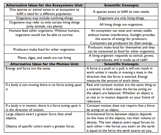 Table 3.3 Assigned Alternative Ideas for the Ecosystems and Motion Lessons
