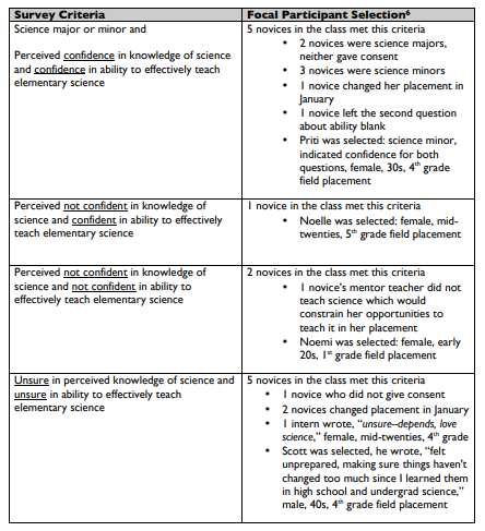 Table 3.5 Focal Participant Selection by Criteria
