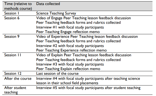Table 3.8 Data collection timeline