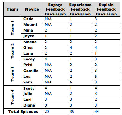 Table 4.2 Episodes of Attending to Challenges Across the Data Set