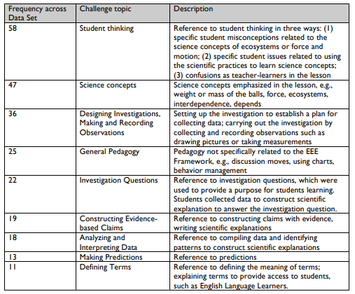 Table 4.3 Categories of Challenge topics