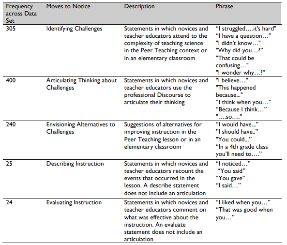 Table 4.4 Categories of Moves to Notice in Episodes of Attending to Challenges