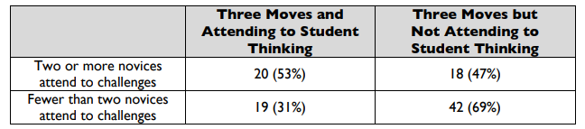 Table 4.6 When two or move novices attend to challenges about student thinking