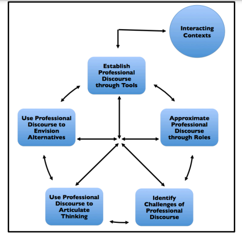 Figure 6.1 Developing professional vision for practice in simulations